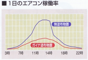 ガイナ塗布・断熱材・無塗布物置の温度比較