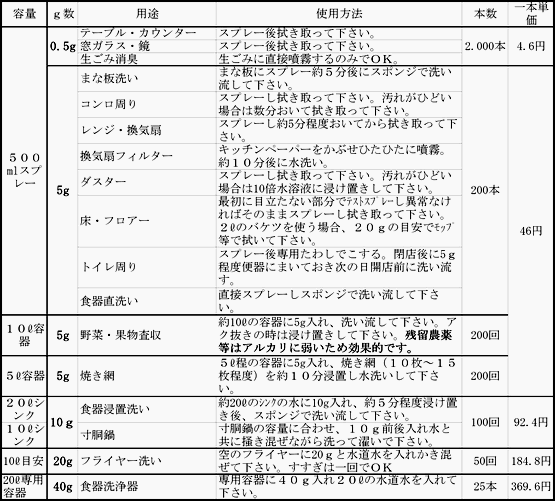 業務用使用容量と単価